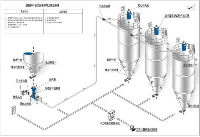 Hệ thống vận chuyển bột và cấp liệu tự động